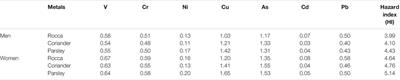 The Carcinogenic and Non-Carcinogenic Health Risks of Metal(oid)s Bioaccumulation in Leafy Vegetables: A Consumption Advisory